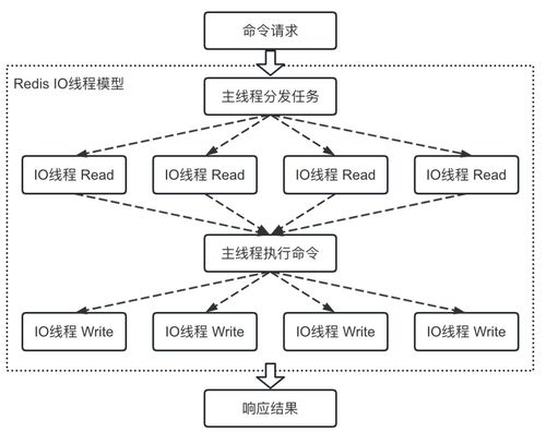 高效使用Redis 數據處理與存儲的最佳實踐