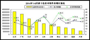 2014年1-8月軟件業(yè)經(jīng)濟(jì)運(yùn)行情況 數(shù)據(jù)處理與存儲(chǔ)服務(wù)成增長(zhǎng)亮點(diǎn)