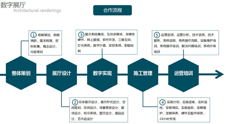 展廳設(shè)計(jì)階段與施工階段的服務(wù)流程及咨詢策劃服務(wù)詳解